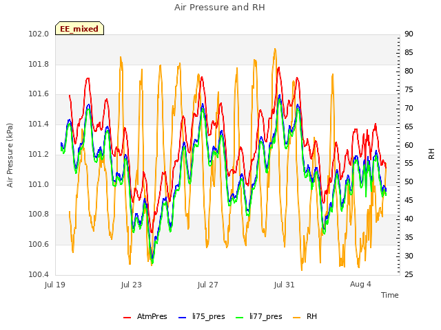 Explore the graph:Air Pressure and RH in a new window