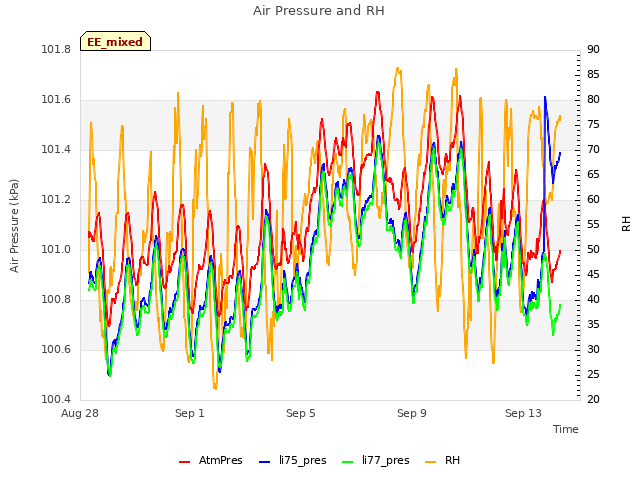 Explore the graph:Air Pressure and RH in a new window
