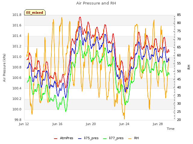Explore the graph:Air Pressure and RH in a new window