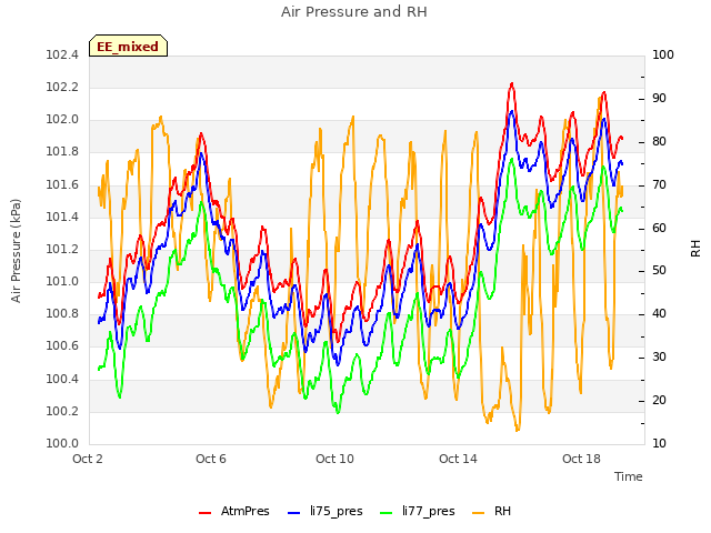 Explore the graph:Air Pressure and RH in a new window