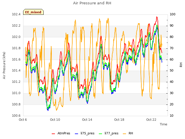 Explore the graph:Air Pressure and RH in a new window