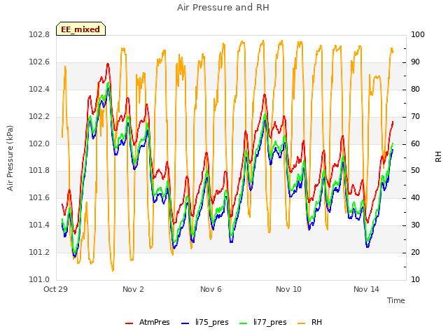 Explore the graph:Air Pressure and RH in a new window