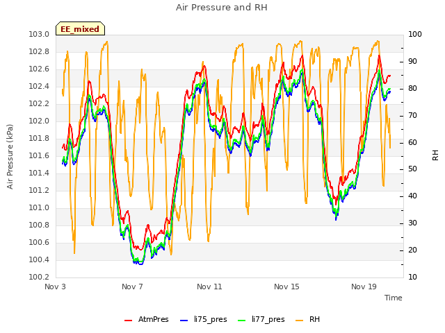 Explore the graph:Air Pressure and RH in a new window