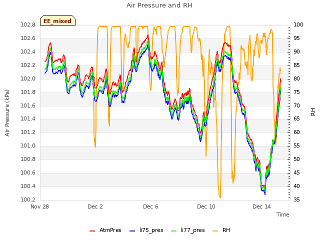 Explore the graph:Air Pressure and RH in a new window