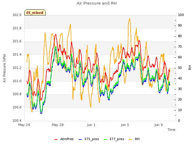 Explore the graph:Air Pressure and RH in a new window