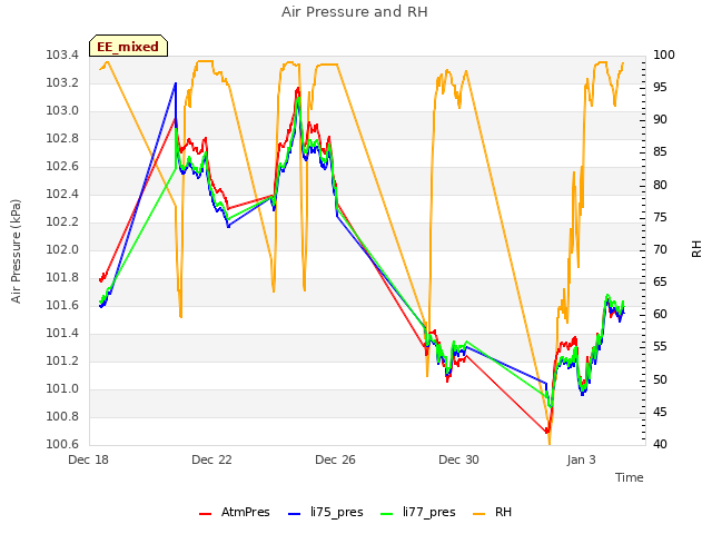 Explore the graph:Air Pressure and RH in a new window