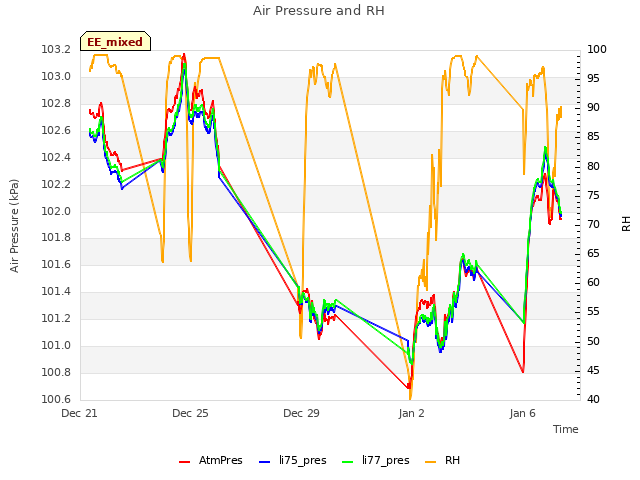 Explore the graph:Air Pressure and RH in a new window