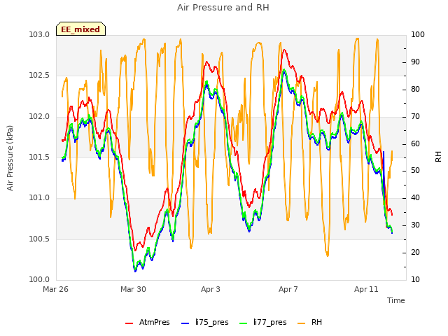 Explore the graph:Air Pressure and RH in a new window