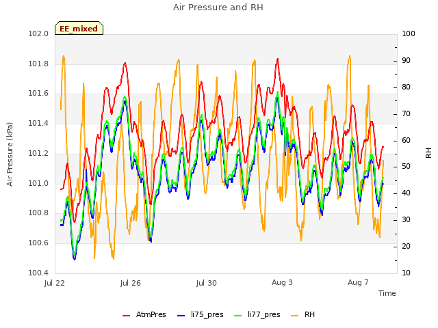 Explore the graph:Air Pressure and RH in a new window
