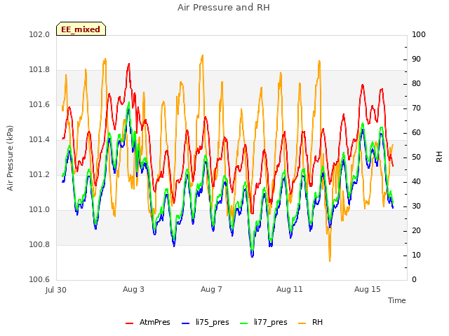 Explore the graph:Air Pressure and RH in a new window