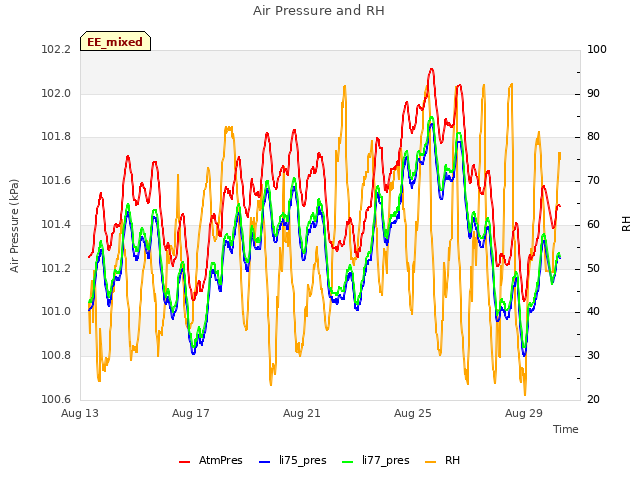 Explore the graph:Air Pressure and RH in a new window