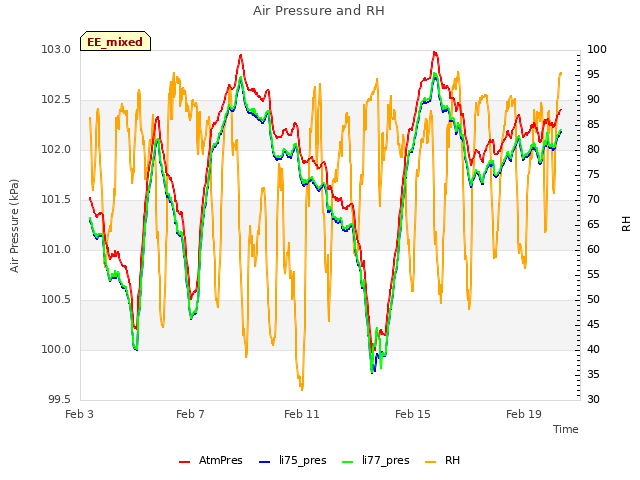 Explore the graph:Air Pressure and RH in a new window