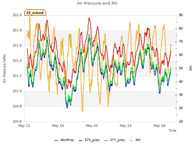 Explore the graph:Air Pressure and RH in a new window