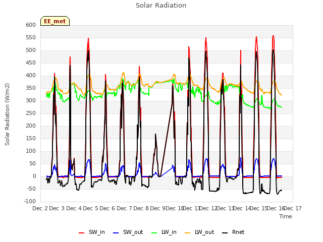 plot of Solar Radiation