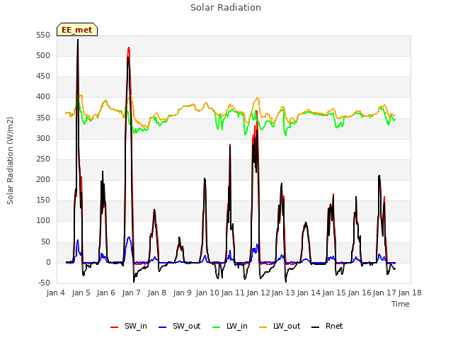 plot of Solar Radiation
