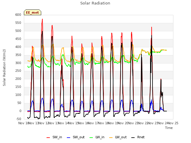 plot of Solar Radiation