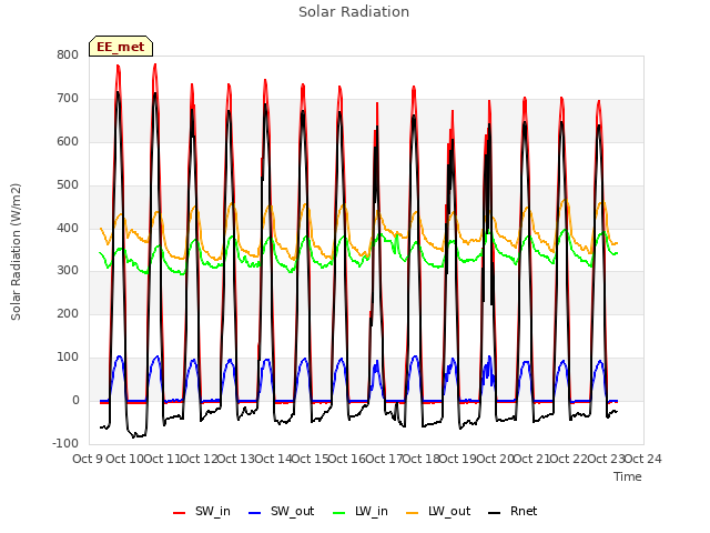 plot of Solar Radiation