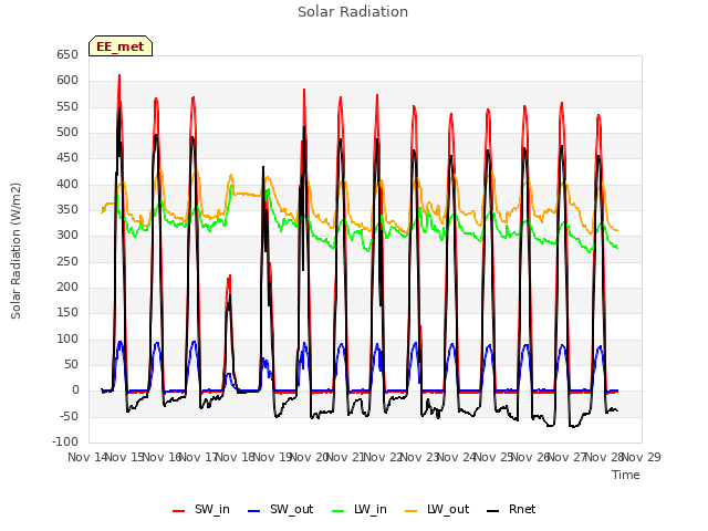 plot of Solar Radiation