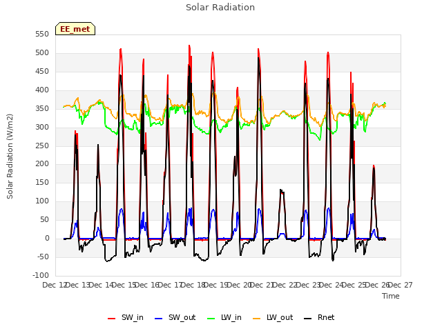 plot of Solar Radiation