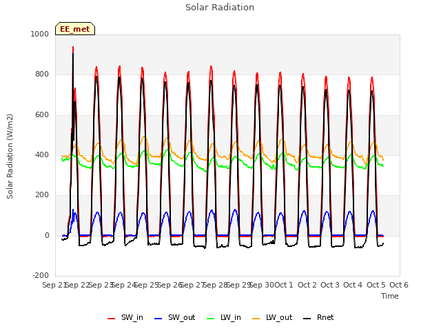 plot of Solar Radiation