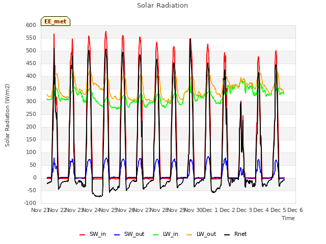 plot of Solar Radiation