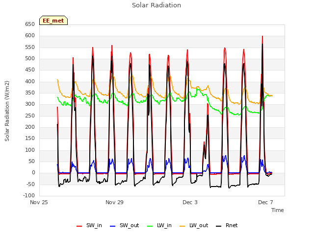 Explore the graph:Solar Radiation in a new window