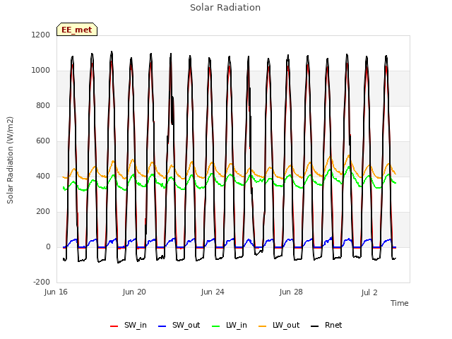 Explore the graph:Solar Radiation in a new window