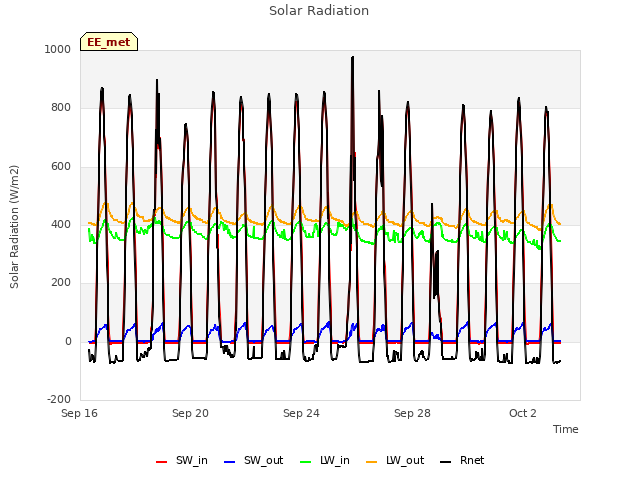 Explore the graph:Solar Radiation in a new window