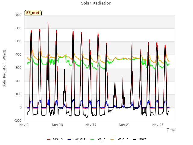 Explore the graph:Solar Radiation in a new window