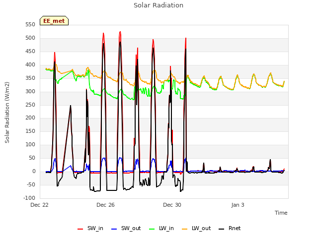 Explore the graph:Solar Radiation in a new window