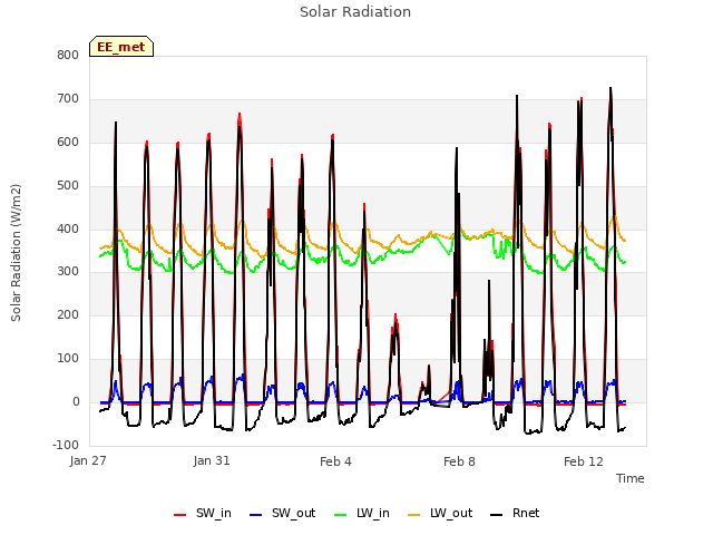 Explore the graph:Solar Radiation in a new window