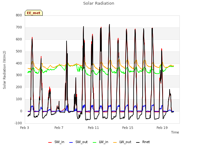 Explore the graph:Solar Radiation in a new window