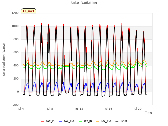 Explore the graph:Solar Radiation in a new window