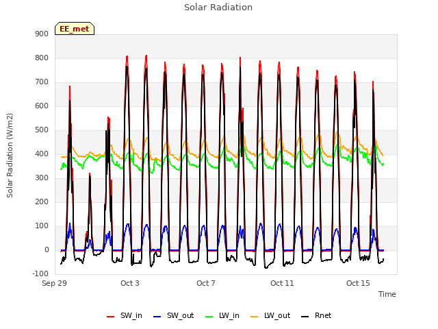 Explore the graph:Solar Radiation in a new window