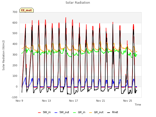 Explore the graph:Solar Radiation in a new window