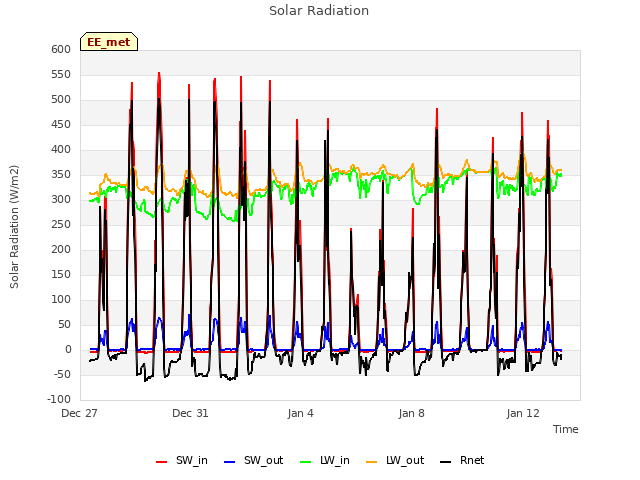 Explore the graph:Solar Radiation in a new window