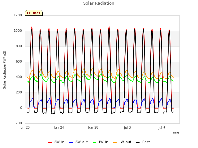 Explore the graph:Solar Radiation in a new window