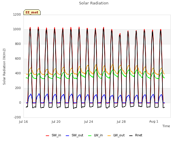 Explore the graph:Solar Radiation in a new window