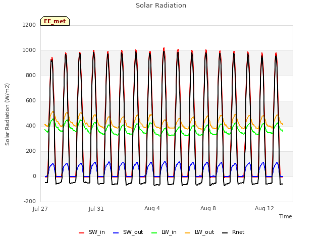 Explore the graph:Solar Radiation in a new window