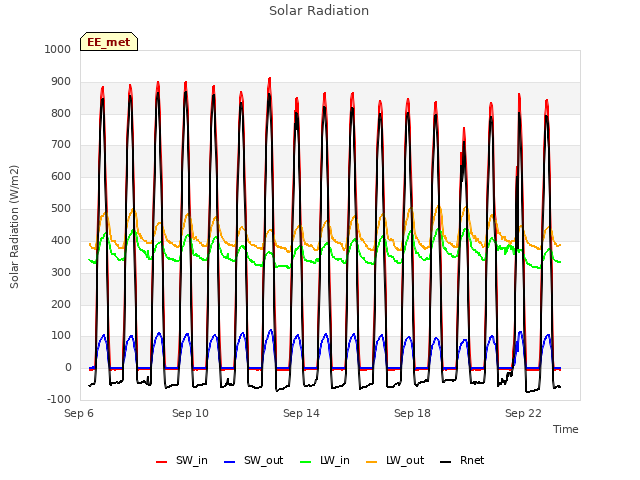 Explore the graph:Solar Radiation in a new window