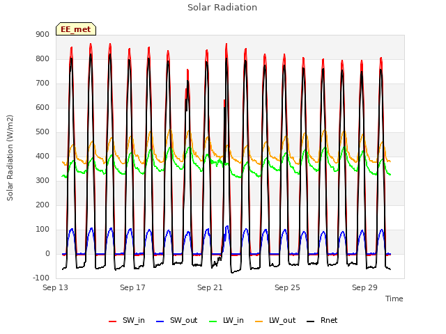 Explore the graph:Solar Radiation in a new window