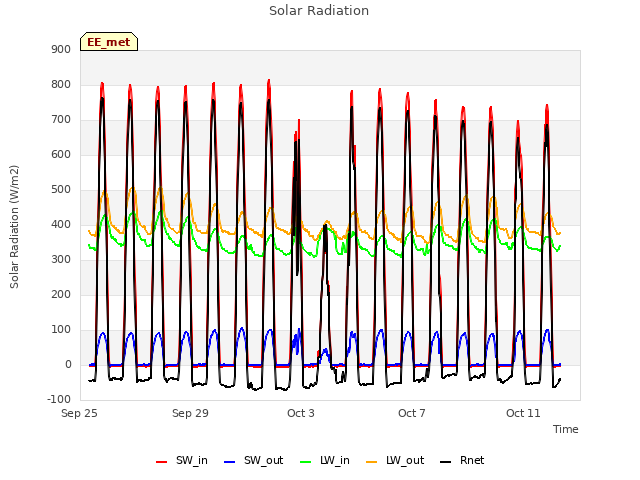 Explore the graph:Solar Radiation in a new window