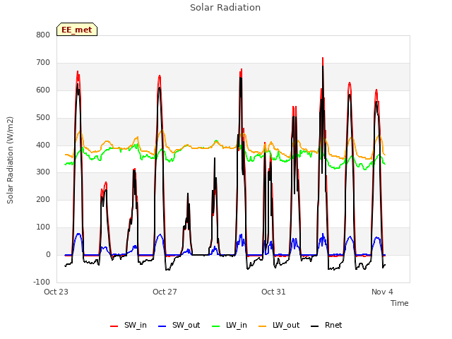 Explore the graph:Solar Radiation in a new window
