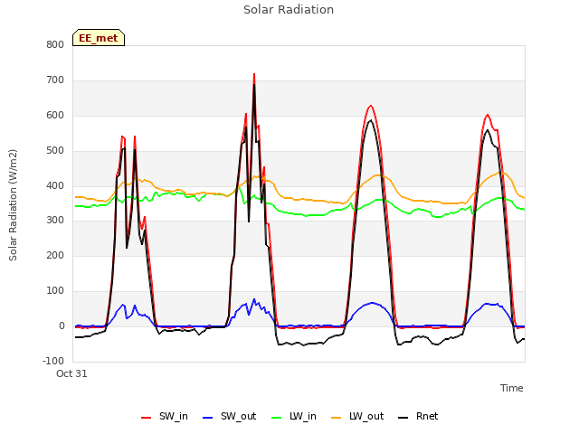 Explore the graph:Solar Radiation in a new window