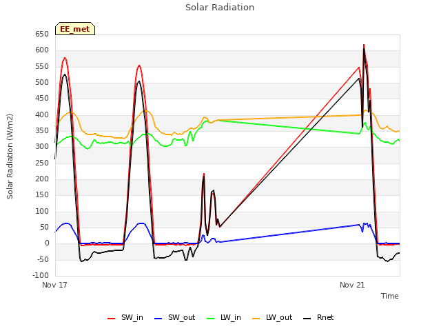 Explore the graph:Solar Radiation in a new window