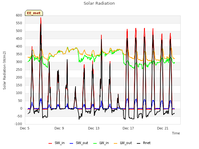 Explore the graph:Solar Radiation in a new window