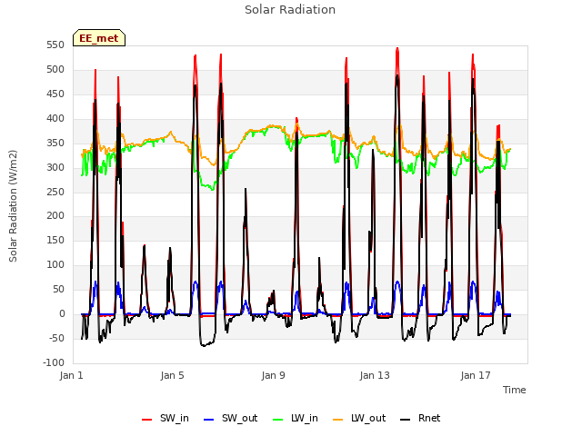 Explore the graph:Solar Radiation in a new window