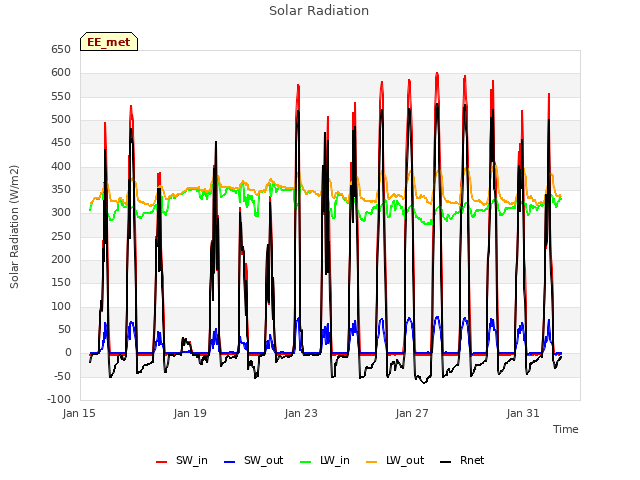 Explore the graph:Solar Radiation in a new window