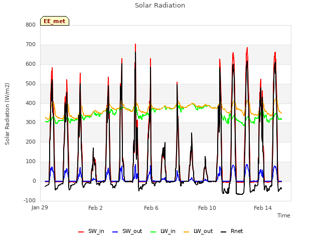 Explore the graph:Solar Radiation in a new window