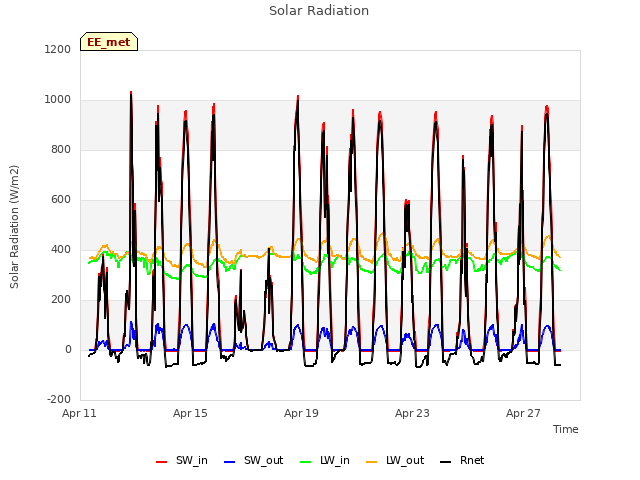 Explore the graph:Solar Radiation in a new window